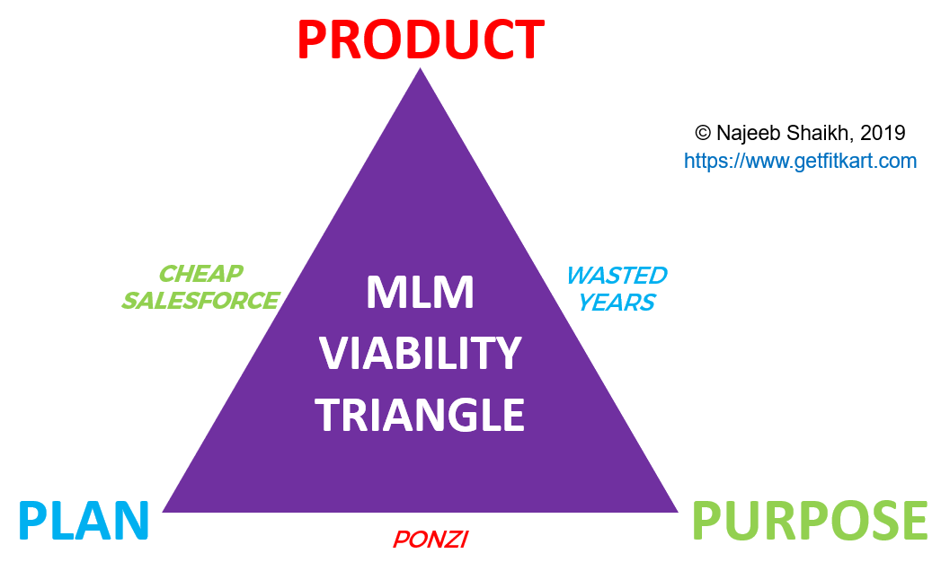 mlm viability triangle